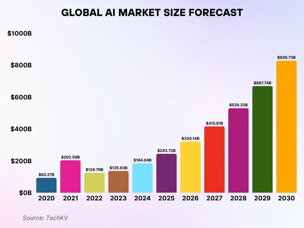 Global Ai Market Size Forecast