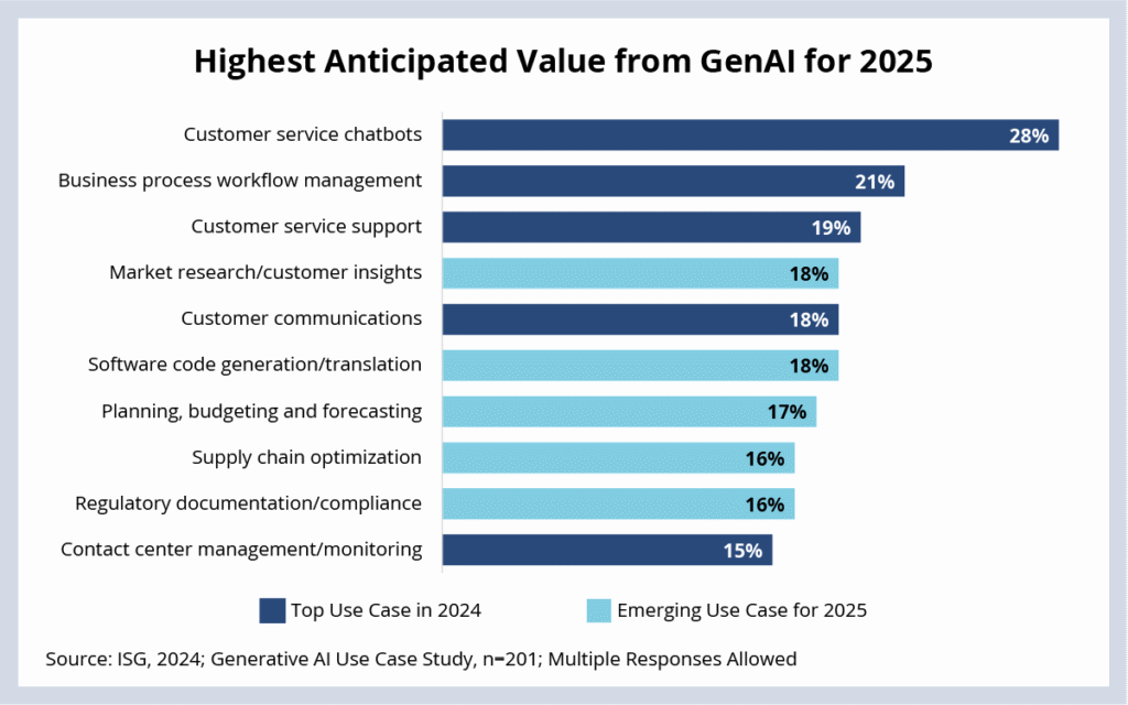 Top Predicted Generative AI Use Cases Top Predicted Generative AI Use Cases