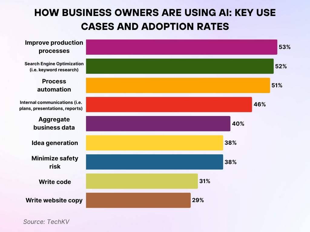 How Business Owners Are Using AI Key Use Cases and Adoption Rates How Business Owners Are Using Ai Key Use Cases And Adoption Rates
