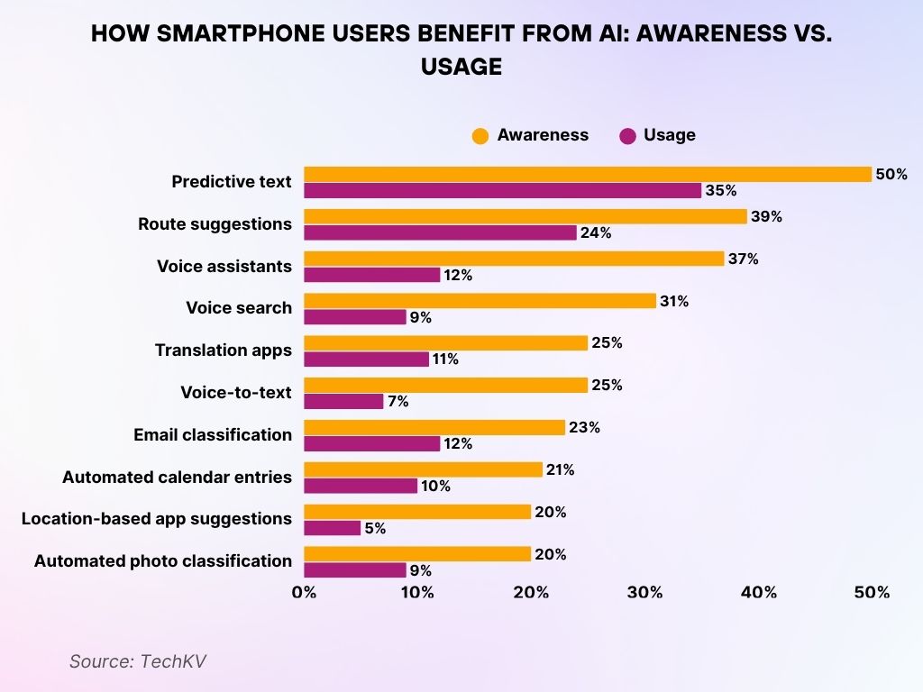 How Smartphone Users Benefit From Ai Awareness Vs Usage How Smartphone Users Benefit From Ai Awareness Vs Usage