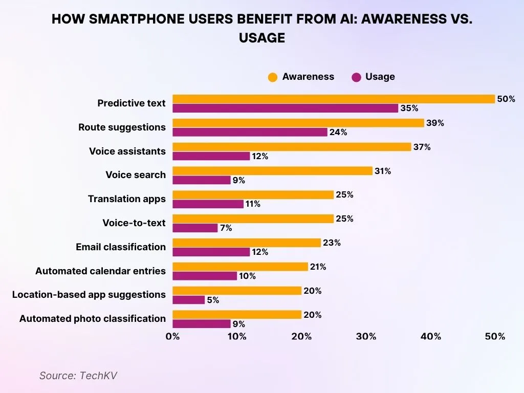 How Smartphone Users Benefit From Ai Awareness Vs Usage
