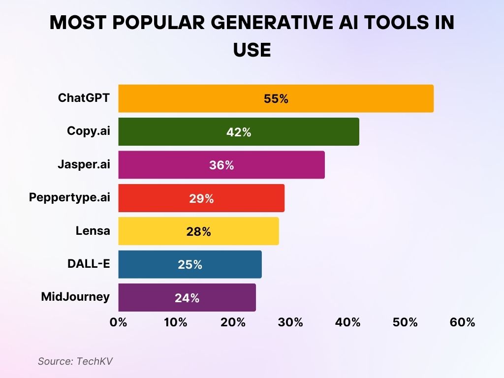 Most Widely Used Generative AI Tools Today Most Widely Used Generative AI Tools Today