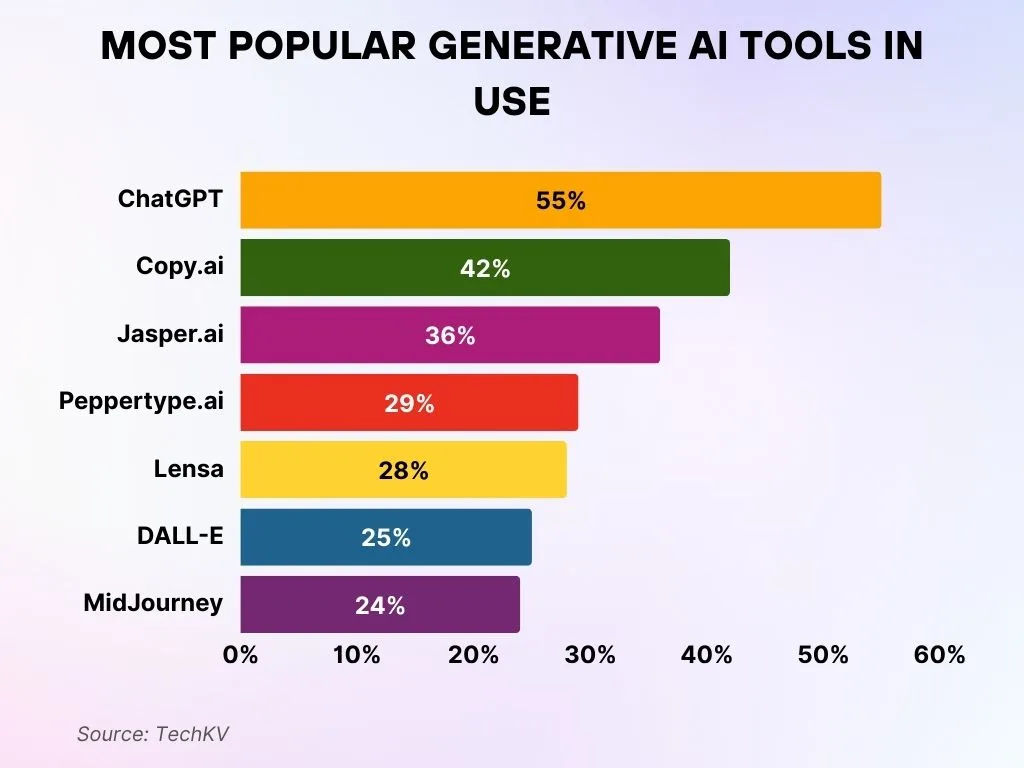 Most Widely Used Generative AI Tools Today