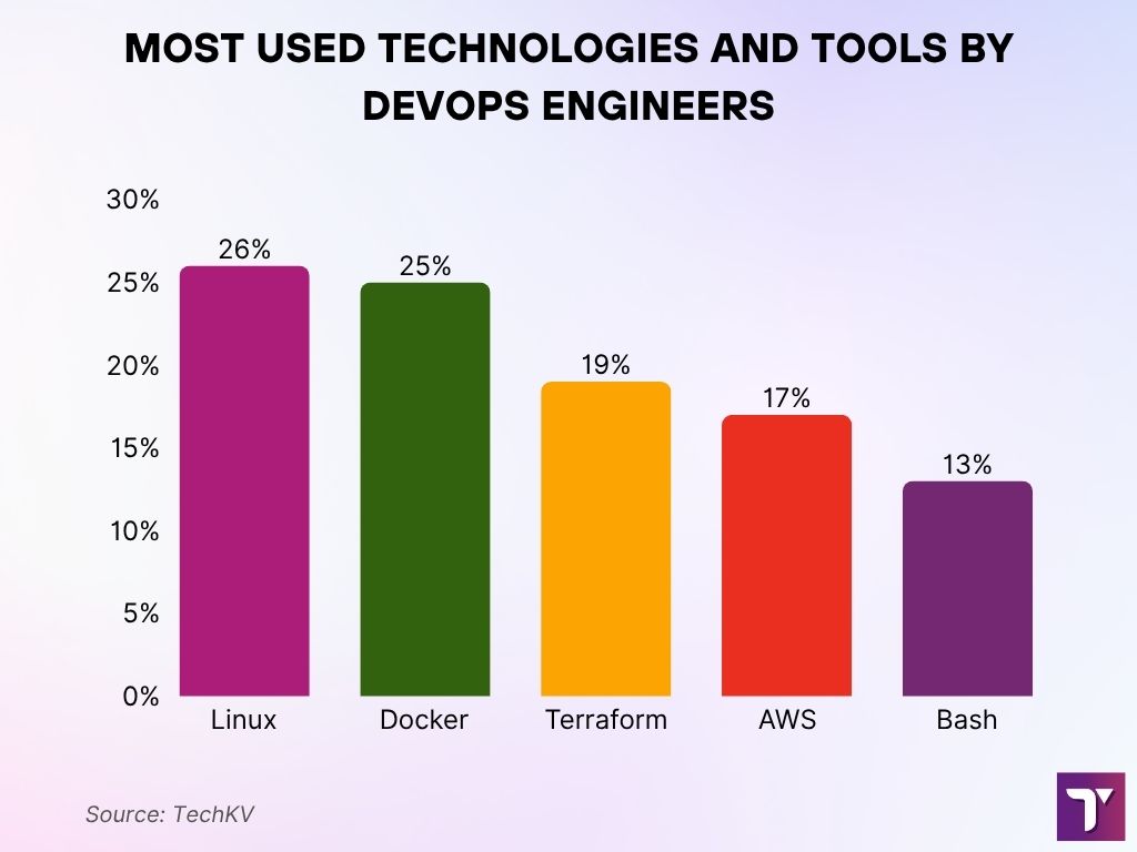 Most Used Technologies and Tools by DevOps Engineers Most Used Technologies And Tools By Devops Engineers
