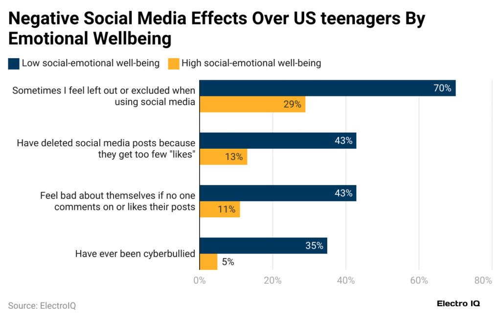 Negative Social Media Effects Among US Teenagers by Emotional Well Being Negative Social Media Effects Among US Teenagers by Emotional Well Being
