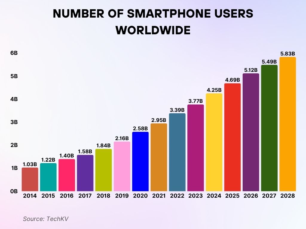 Number of Smartphone Users Worldwide Number of Smartphone Users Worldwide