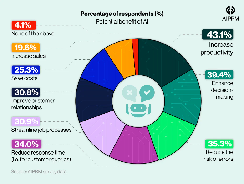 Potential Benefits of AI According to Survey Respondents Potential Benefits Of Ai According To Survey Respondents