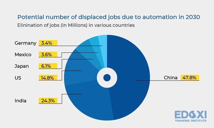 Countries Most at Risk of Job Loss from Automation by 2030 Countries Most at Risk of Job Loss from Automation by 2030