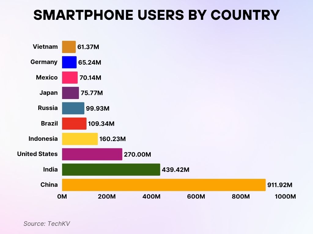 Smartphone Users by Country Smartphone Users By Country