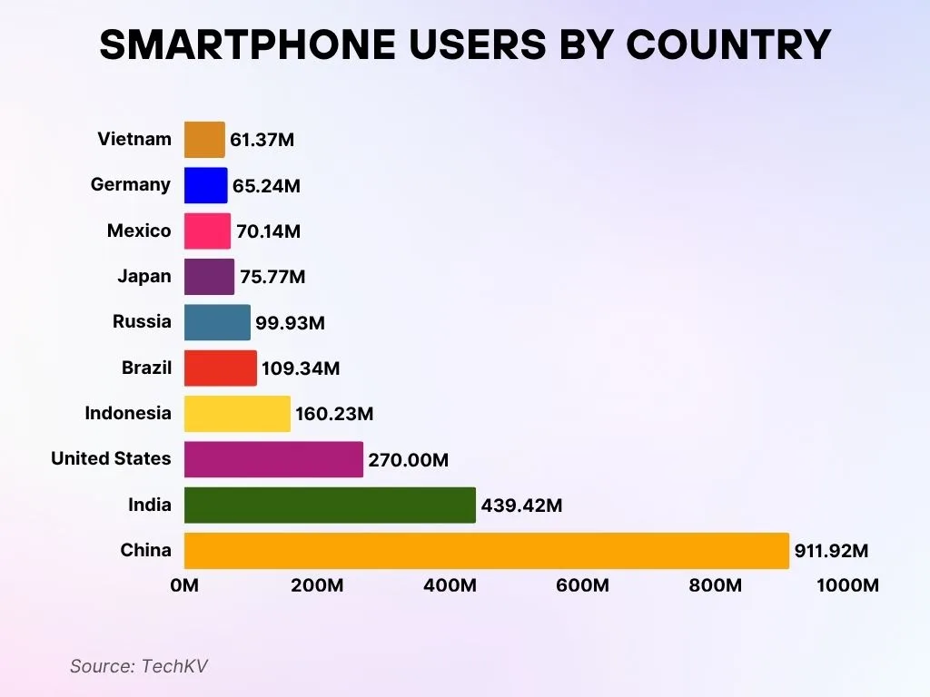 Smartphone Users by Country Smartphone Users By Country