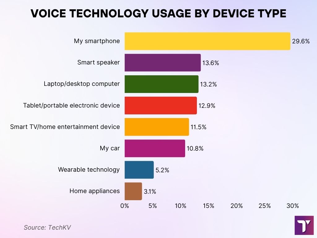 Voice Technology Usage by Device Type Voice Technology Usage By Device Type
