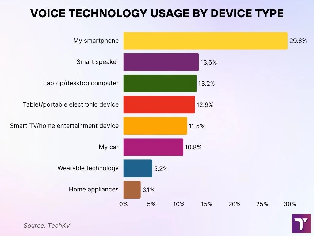 Voice Technology Usage by Device Type Voice Technology Usage By Device Type