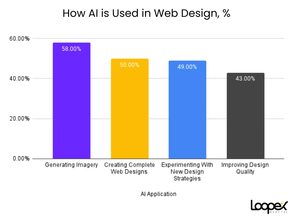 How AI Is Used In Web Design