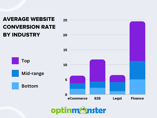 Average Website Conversion Rate Average Website Conversion Rate