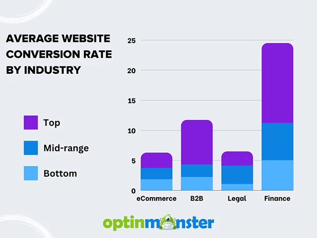 Average Website Conversion Rate