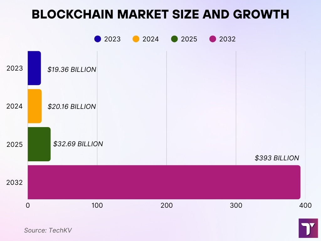 Blockchain Market Size And Growth Blockchain Market Size And Growth