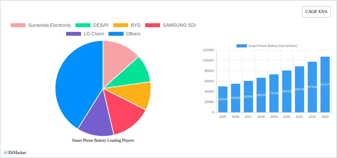 Smartphone Battery Market