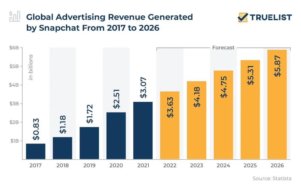 Global Advertising Revenue Generated By Snapchat