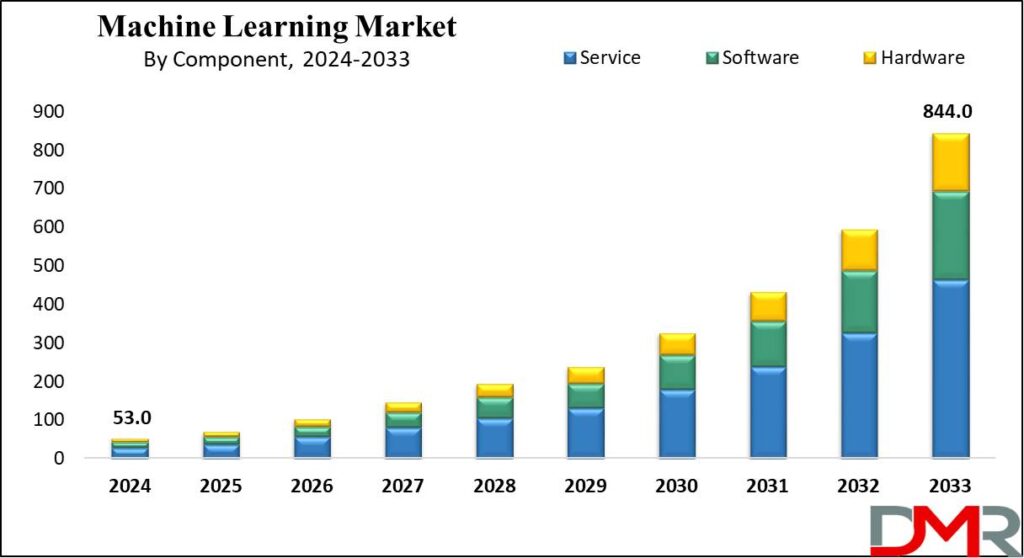 Global Machine Learning Market Growth Analysis Global Machine Learning Market Growth Analysis