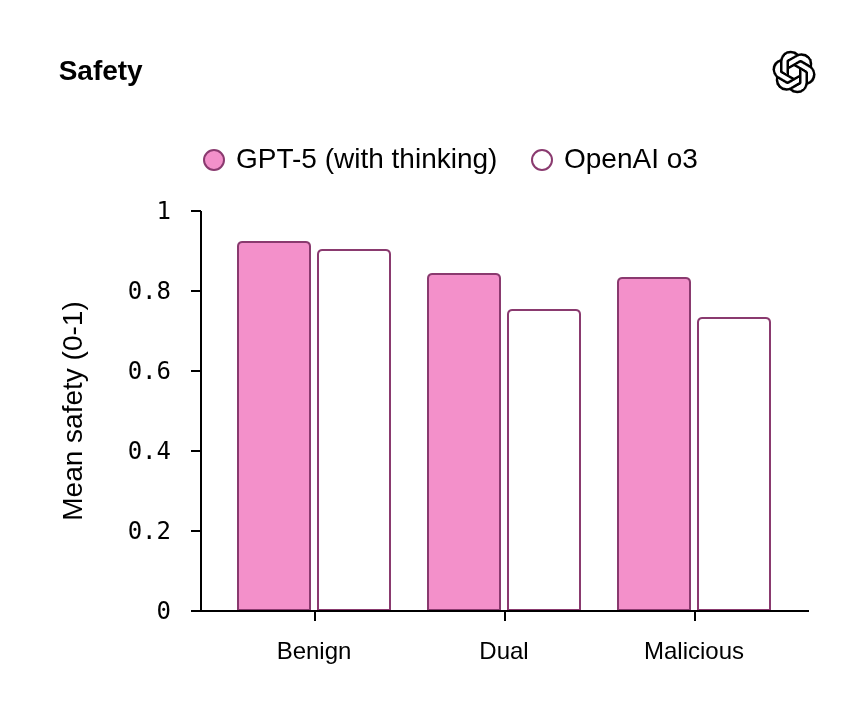 Gpt 5 Safety Score