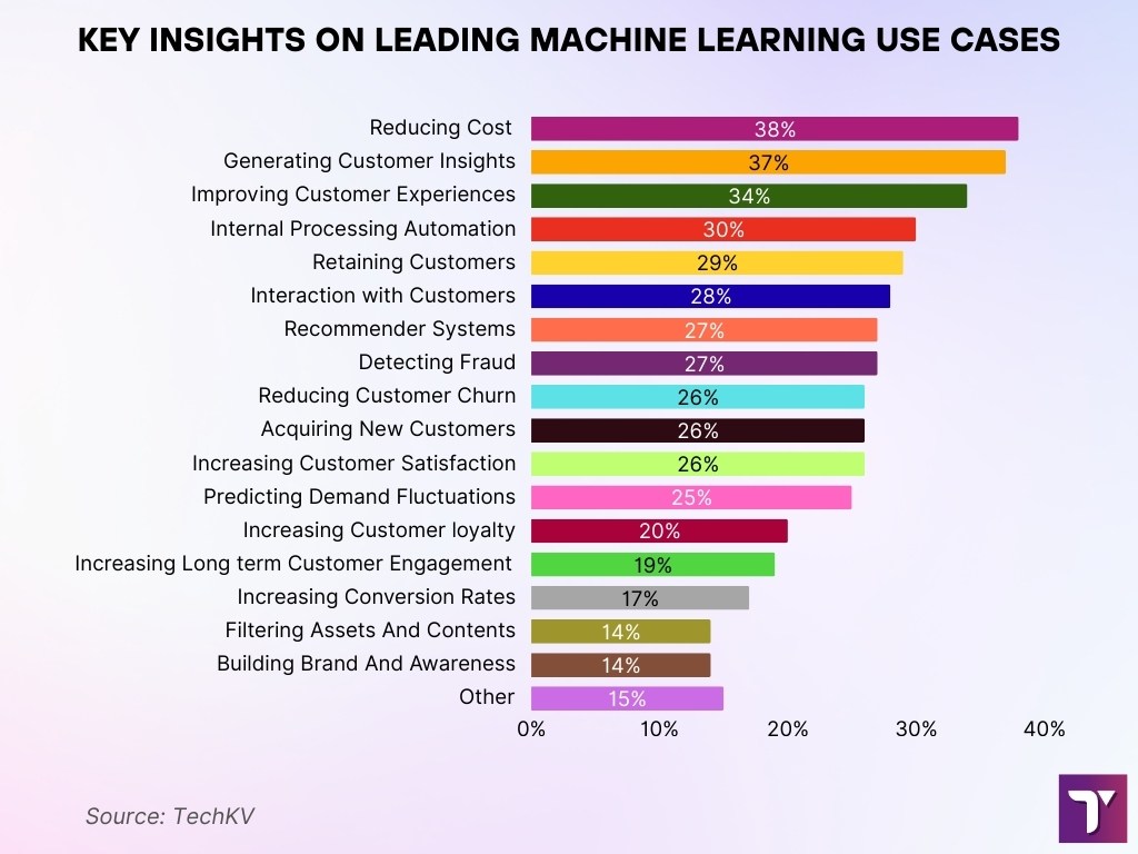 Insights On Leading Machine Learning Insights On Leading Machine Learning Use Cases