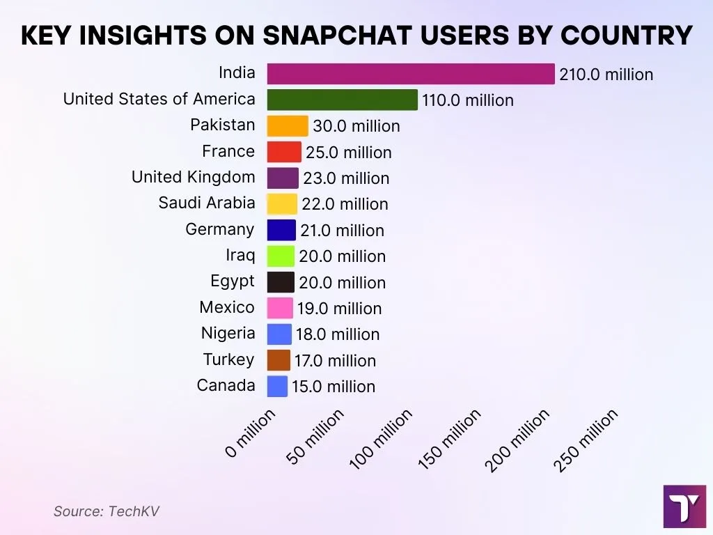 Insights On Snapchat Users By Country
