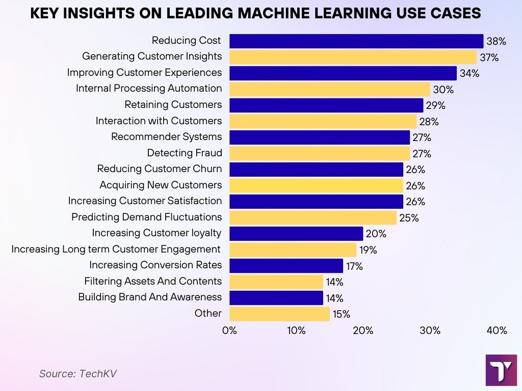 Key Insights On Leading Machine Learning Key Insights On Leading Machine Learning