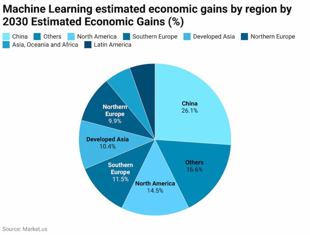 Machine Learning Estimated Economic Gains By Region Machine Learning Estimated Economic Gains By Region