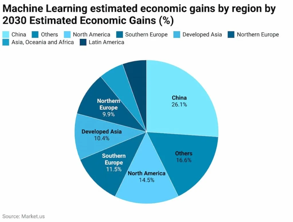 Machine Learning Estimated Economic Gains By Region Machine Learning Estimated Economic Gains By Region