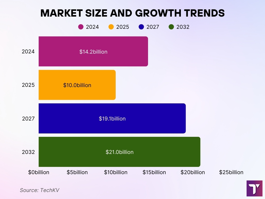 Market Size And Growth Trends Market Size And Growth Trends