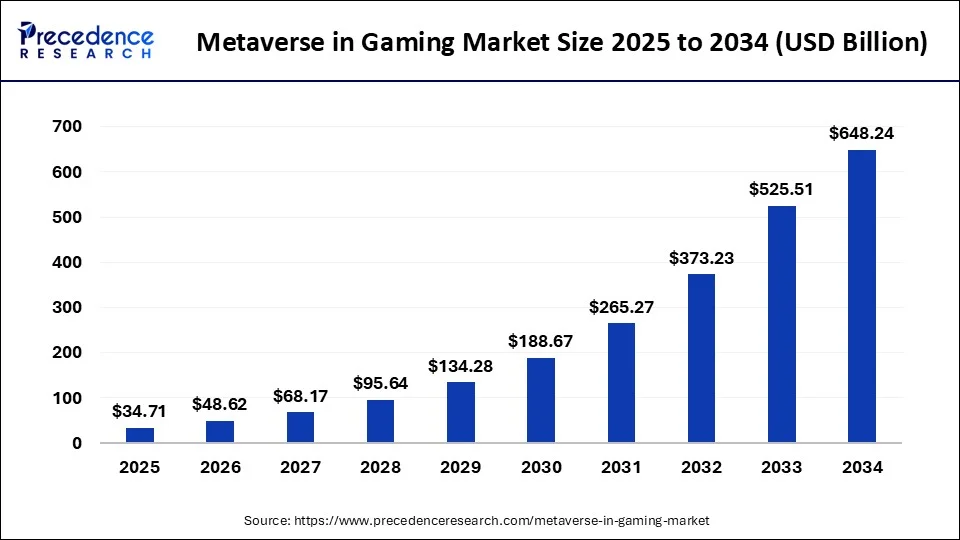 Metaverse in the Gaming Market Growth Metaverse in the Gaming Market Growth
