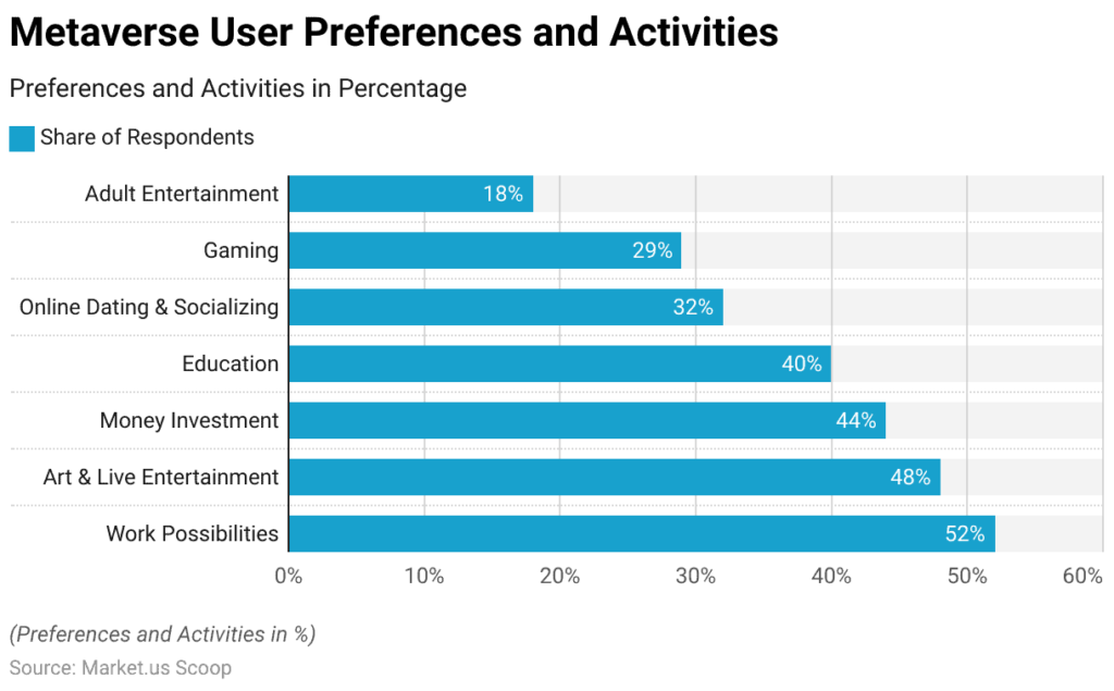 Metaverse User Preferences And Activities Metaverse User Preferences And Activities