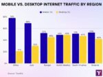 Mobile vs. Desktop Statistics 2025: Traffic Insights • TechKV