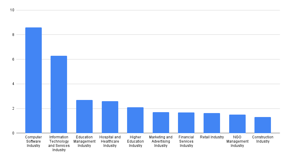 Skype Users In Millions Per Industry Skype Users In Millions Per Industry