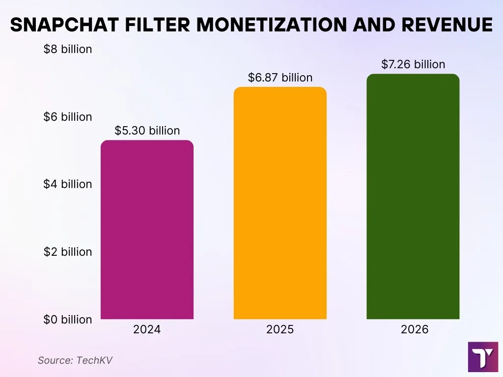 Snapchat Filter Revenue And Monetization Snapchat Filter Revenue And Monetization