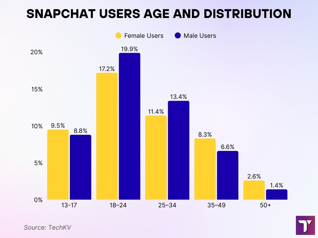 Snapchat Users Age And Distibution Snapchat Users Age And Distibution
