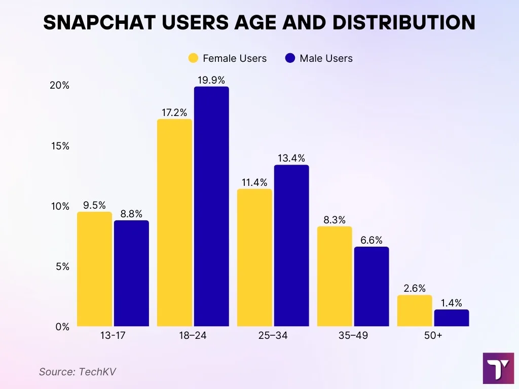 Snapchat Users Age And Distibution
