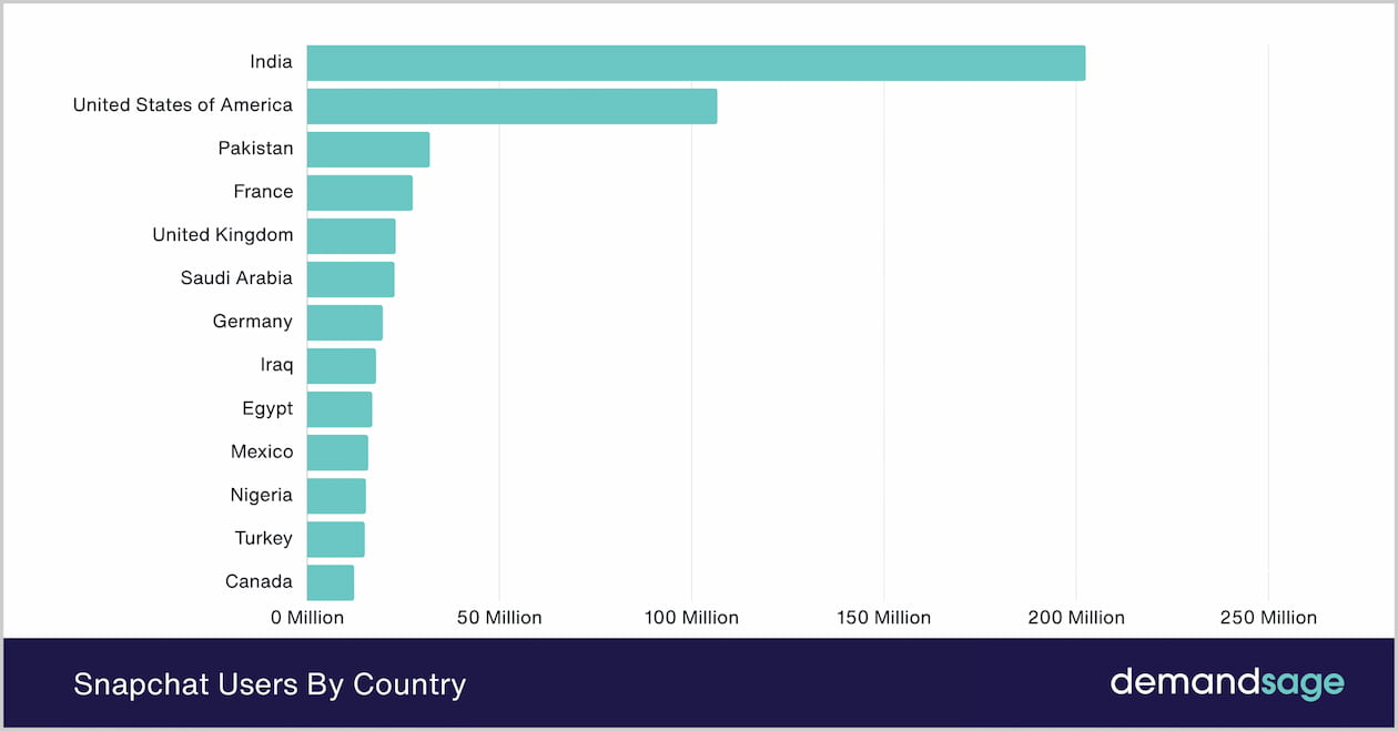 Snapchat Users By Country Snapchat Users By Country