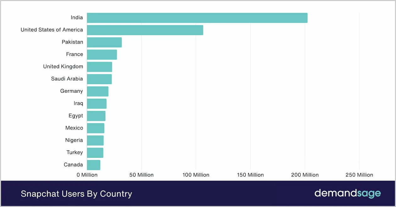 Snapchat Users By Country Snapchat Users By Country
