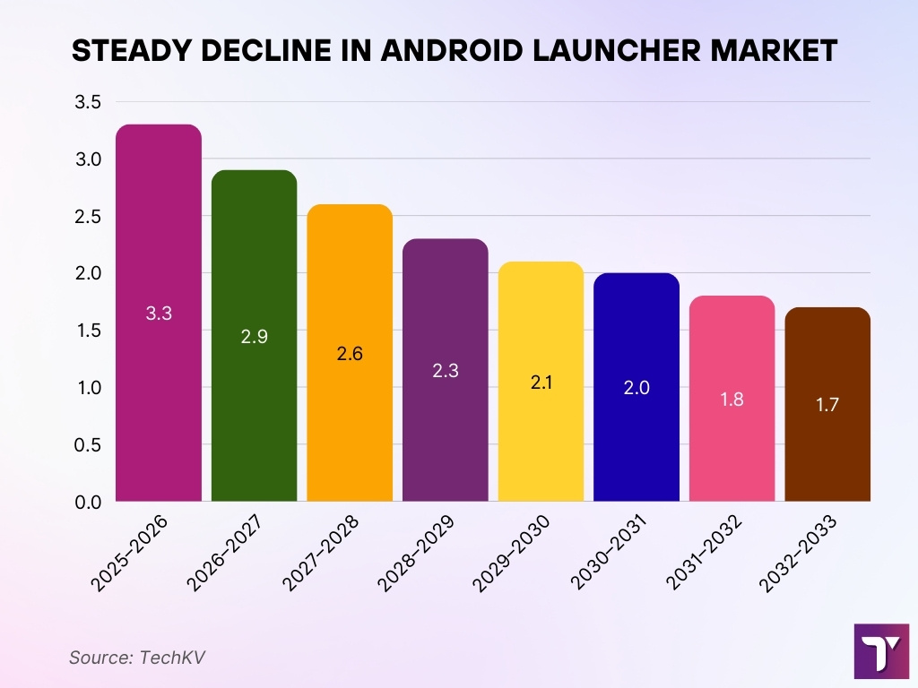 Steady Decline In Android Launcher Market Steady Decline In Android Launcher Market