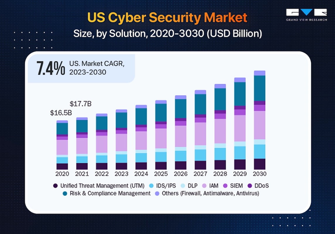 Us Cyber Security Market Us Cyber Security Market