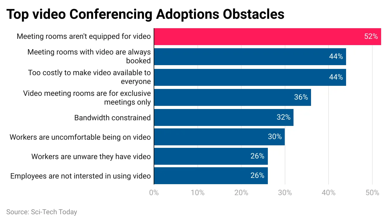 Video Conferencing Adoptions Obstacles