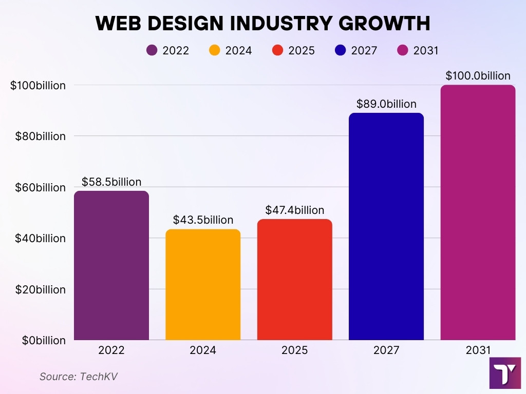 Web Design Industry Growth Web Design Industry Growth