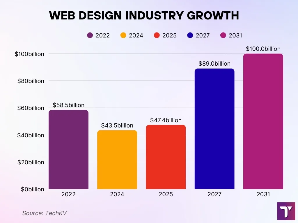 Web Design Industry Growth