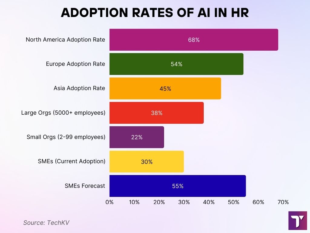 Adoption Rates Of AI In HR Adoption Rates Of AI In HR