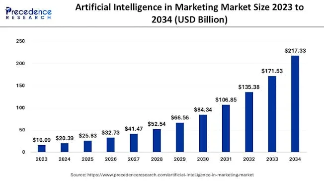 AI Adoption And Market Growth Insights