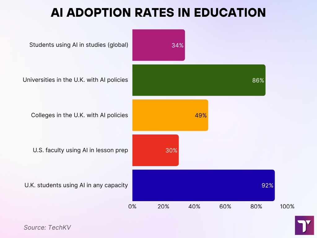 AI Adoption Rates In Education AI Adoption Rates In Education