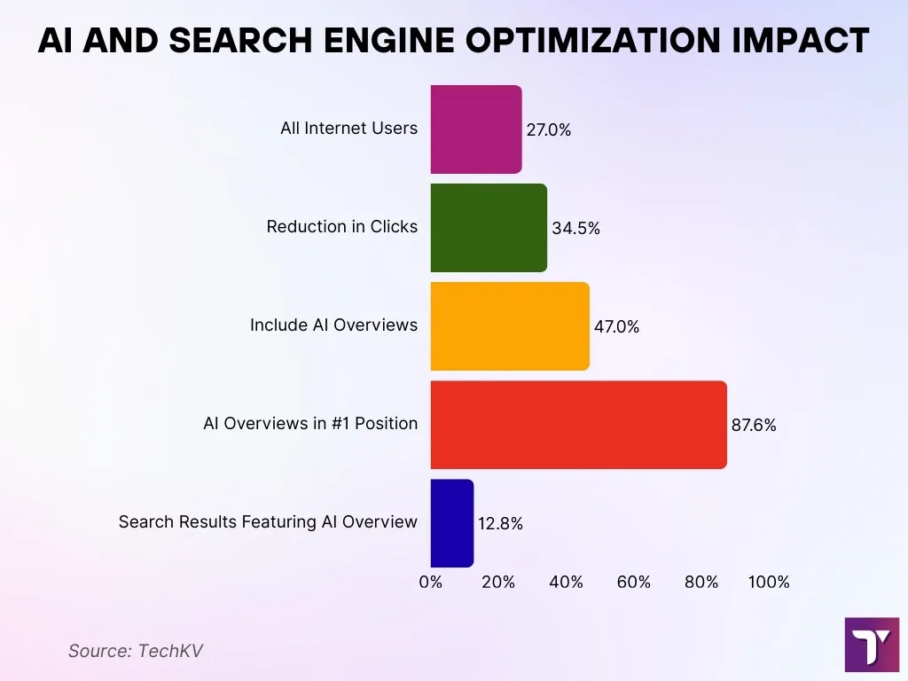 AI And SEO Impact Growth