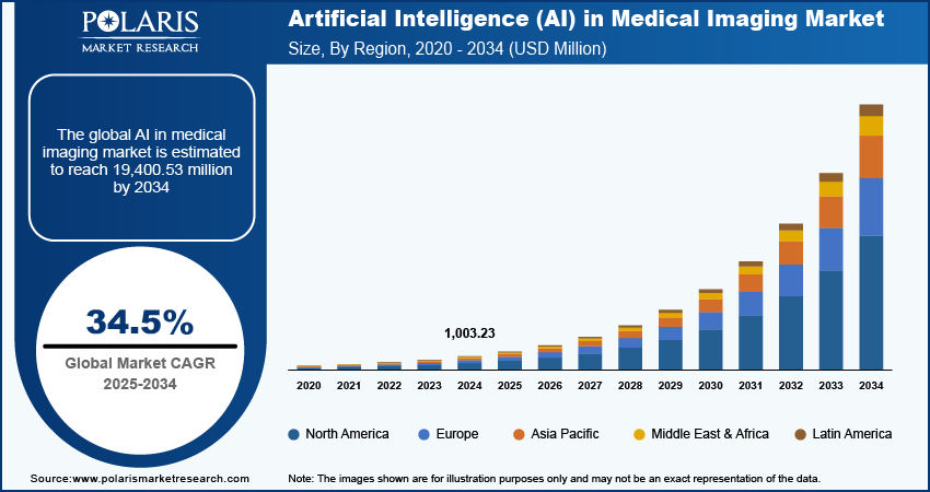AI In Medical Imaging Market AI In Medical Imaging Market