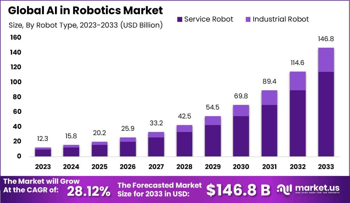 AI In Robotics Market AI In Robotics Market